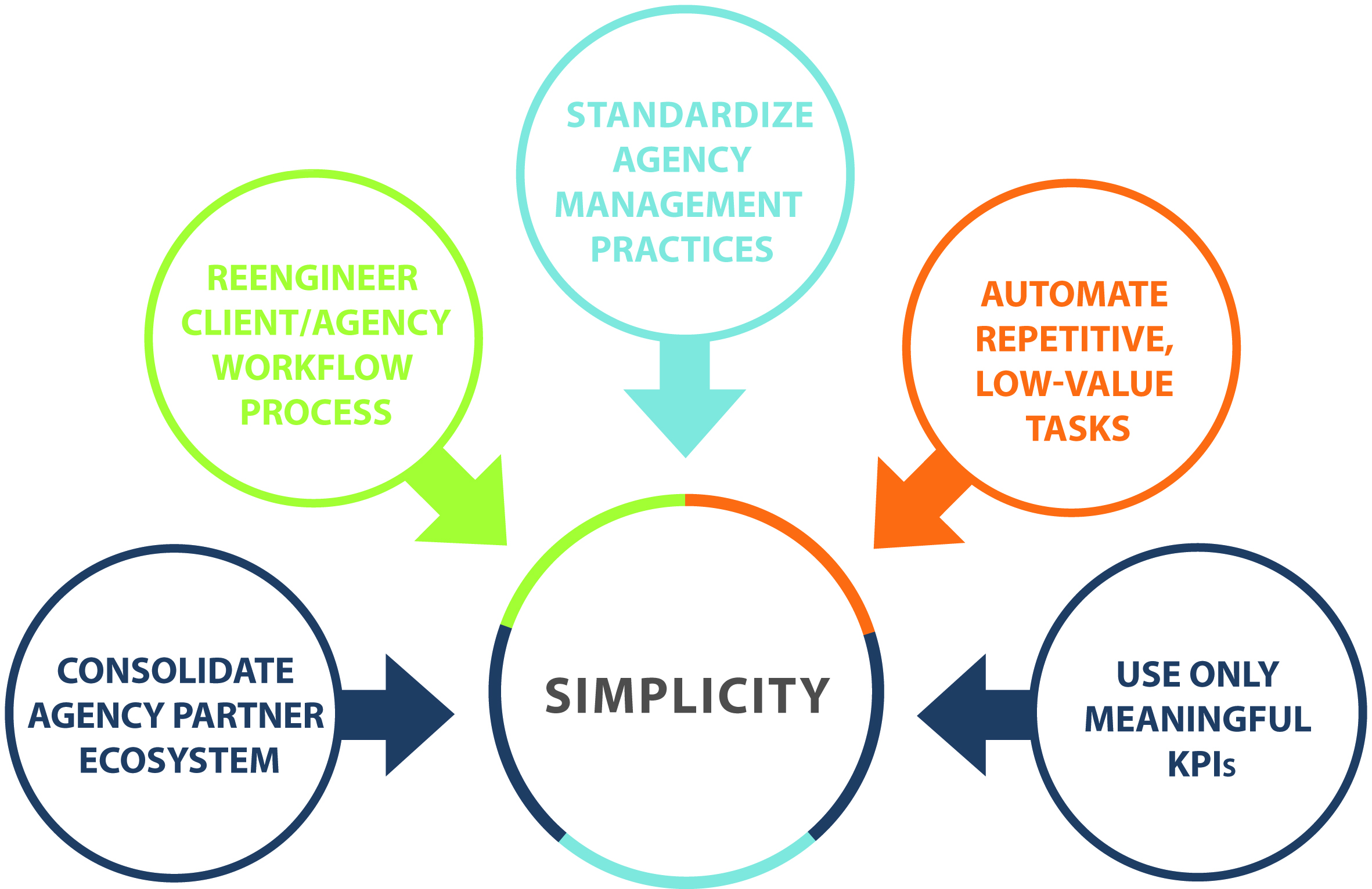 Marketing Complexity How Can Advertisers Successfully Overcome the Inherent Complexity of ...