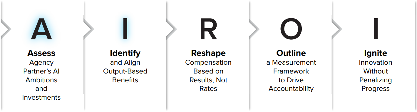 AI ROI Acronym
