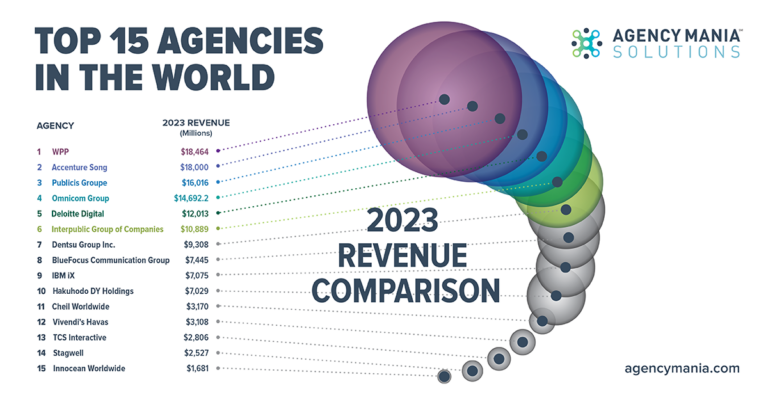 AMS Top Agencies 2024 Revenue Comparison